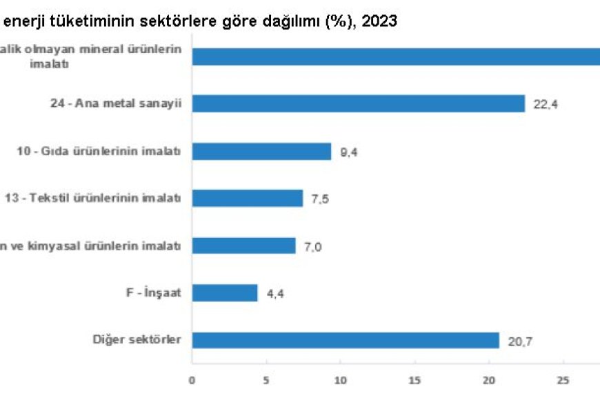 TÜİK: Sanayi sektörü 1,7 terajul enerji tüketti